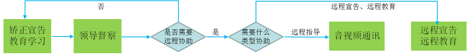 智慧矯正宣告、教育培訓音視頻通訊場景